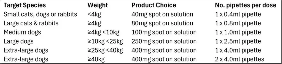 Advantage dosing chart