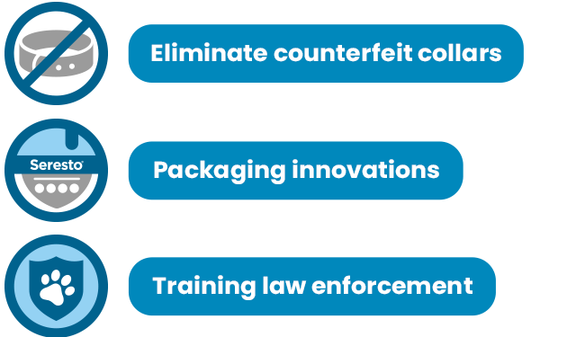 A column of three circles with dark outlines and icons showing how to fight fakes. Texts from top to bottom: eliminate counterfeit collars, packaging innovation and training law enforcement