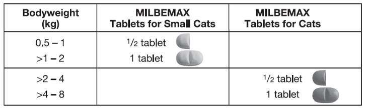 Milbemax fashion dose