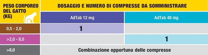 Dosaggio AdTab gatto