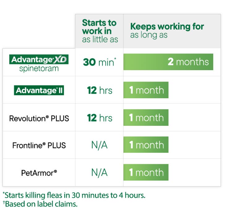Comparison chart that shows how Advantage XD outlasts competitive products