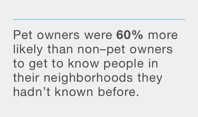 Pet owners were 60% more likely to get to know new people in neighborhoods.