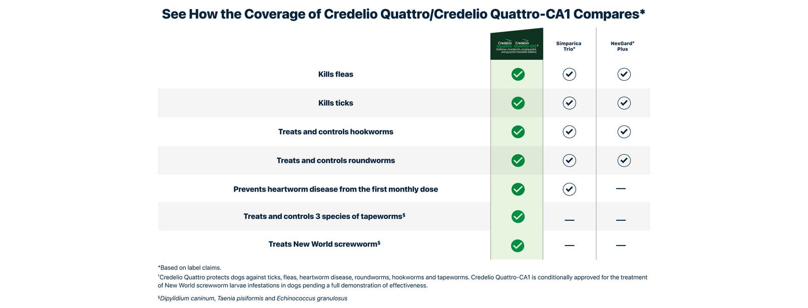 See how the coverage of credelio Quattro/Credelio Quattro-CA1 Compares