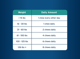 Pet Protect Body Comfort+ Weight and Dose chart