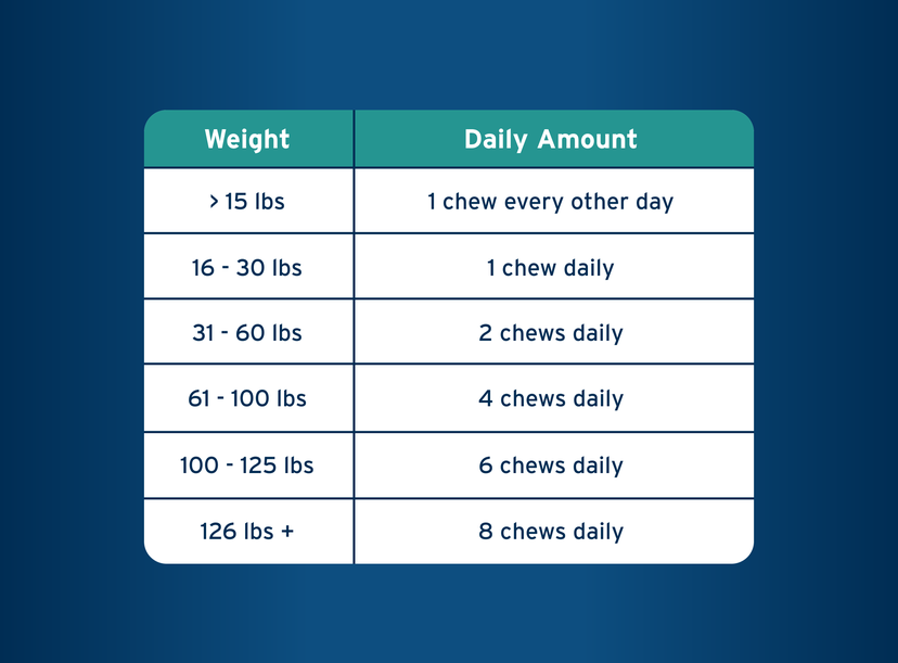 Pet Protect Body Comfort+ Weight and Dose chart