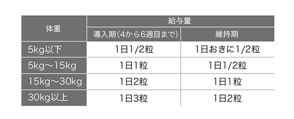 コセクインタブレット給与量表
